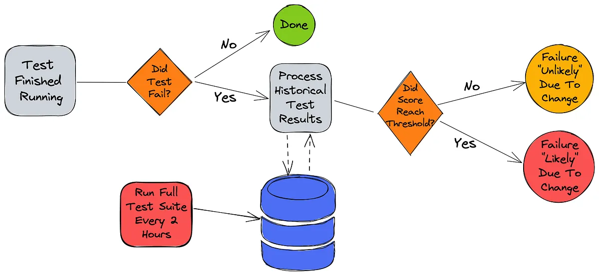 Improving Pull Request Confidence for the Netflix TV App (2021)