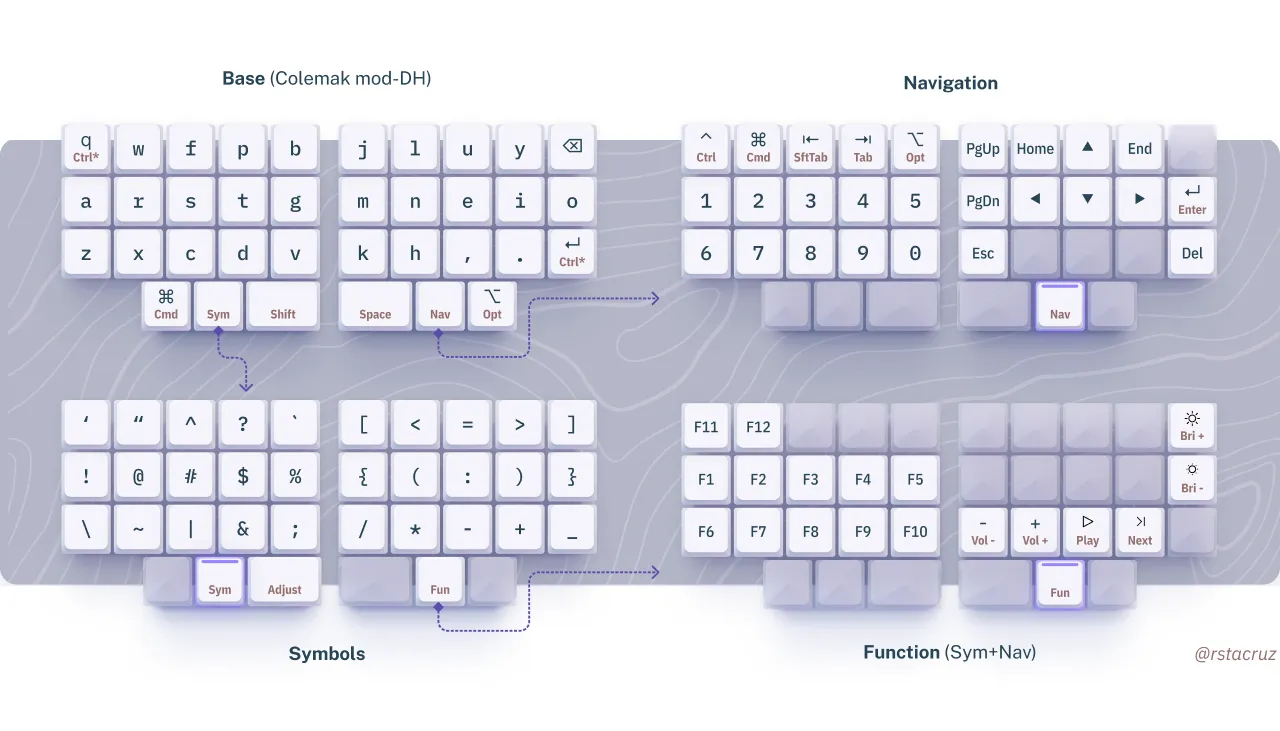 Reference of a custom keymap